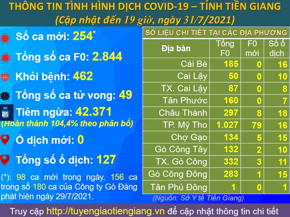 Thông tin bệnh COVID-19 (cập nhật lúc 19 giờ, ngày 31-7-2021)