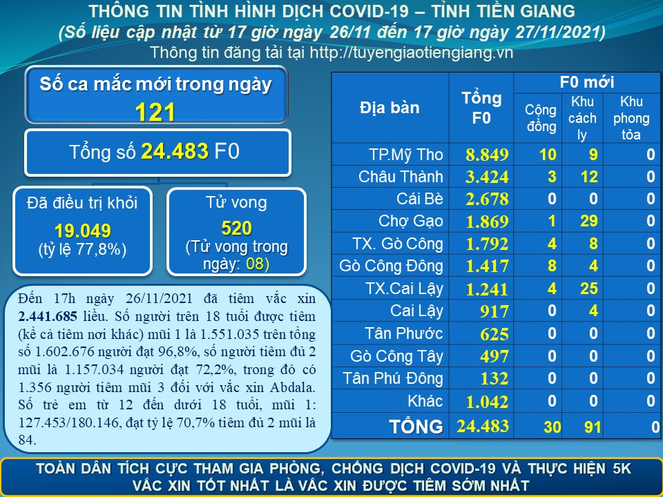 Thông tin dịch COVID-19 (cập nhật lúc 17 giờ ngày 27-11-2021)