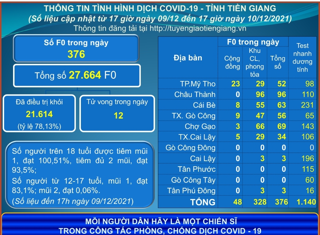Thông tin dịch COVID-19 (cập nhật lúc 17 giờ ngày 10-12-2021)