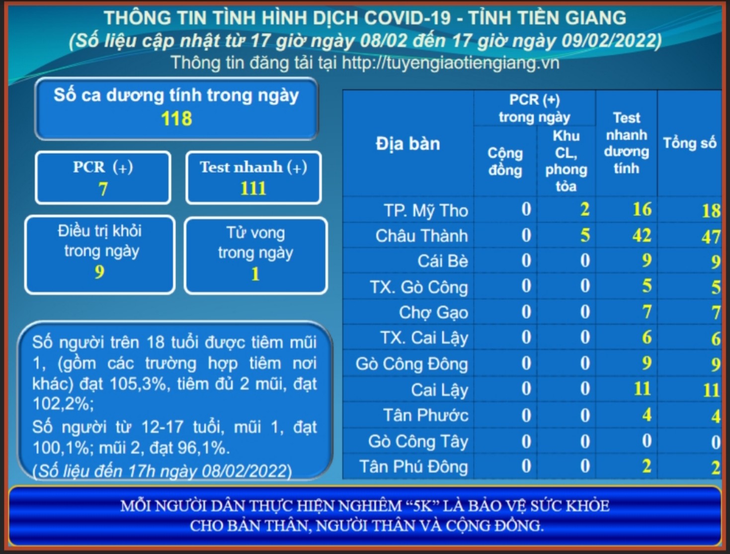 Thông tin dịch COVID-19 (cập nhật lúc 17 giờ ngày 09-02-2022)