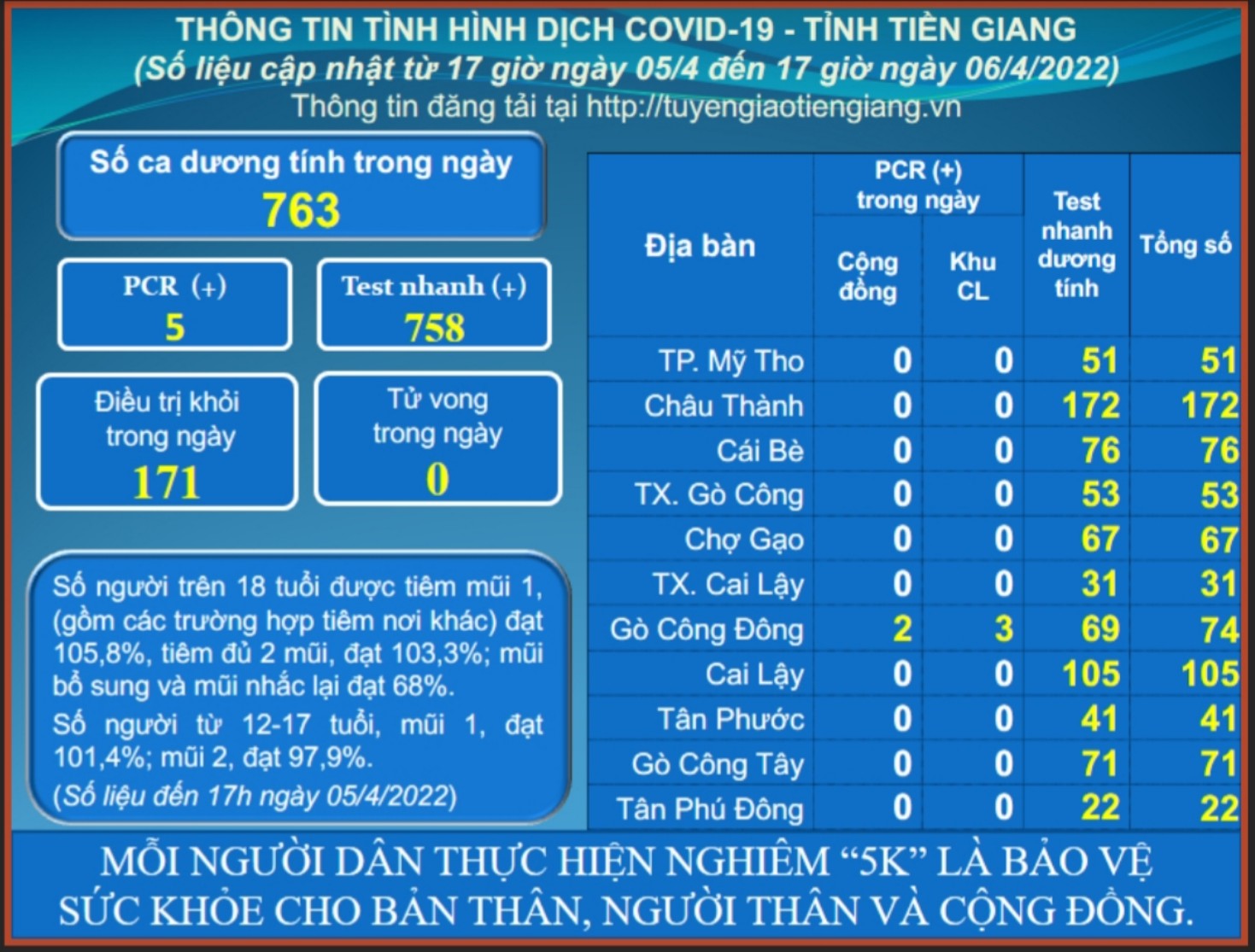Thông tin dịch COVID-19 (cập nhật lúc 17 giờ ngày 06-4-2022)